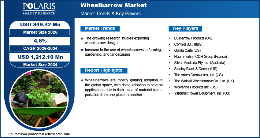 Wheelbarrow Market Size Worth $1,212.10 Million By 2034 | CAGR: 4.5%